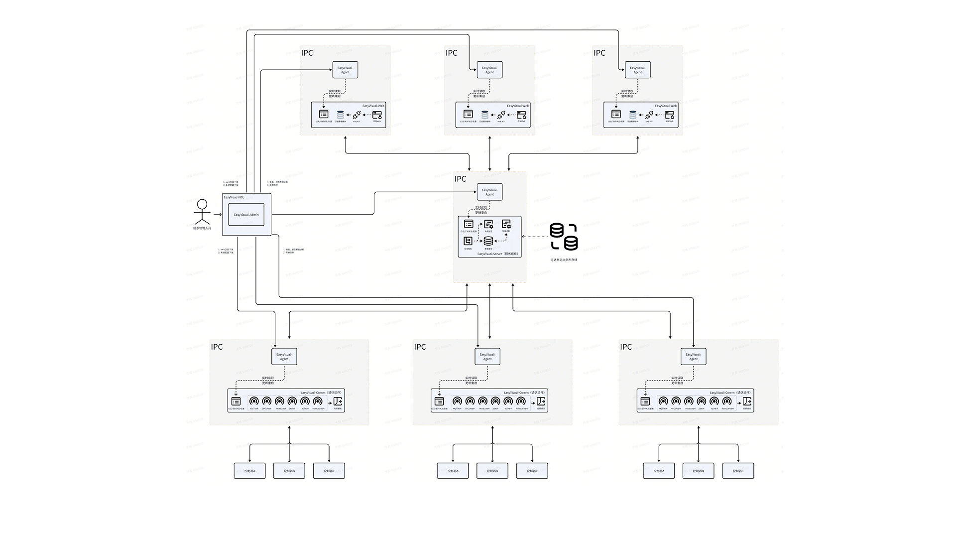 Distributed Deployment