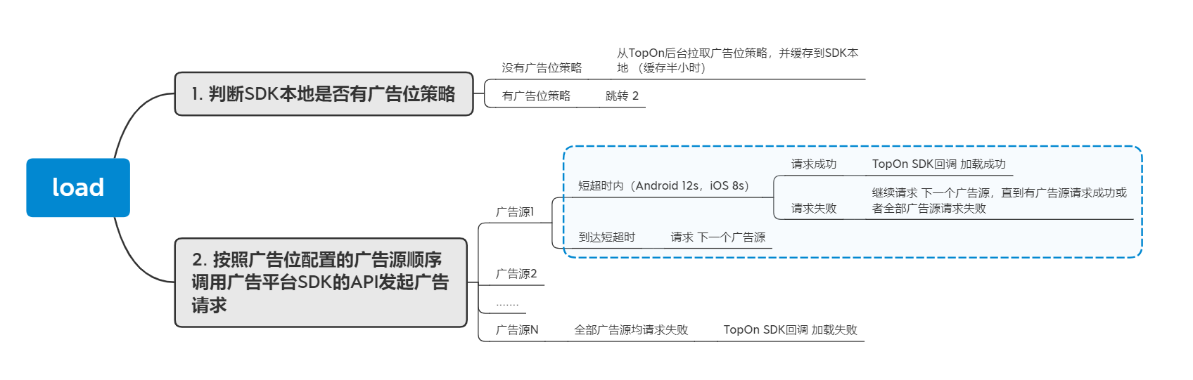 TopOn SDK Load