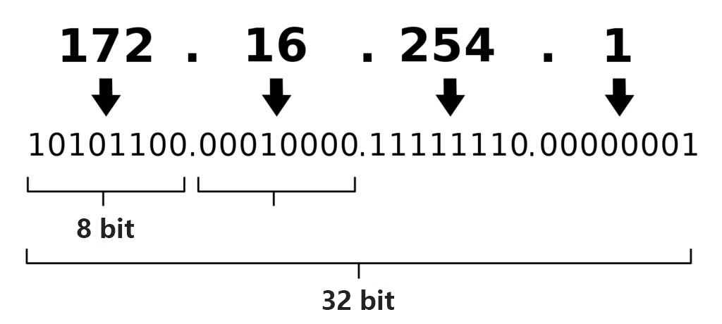 IPv4 Address