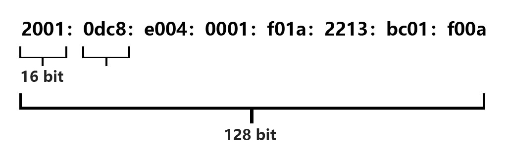 IPv6 Address