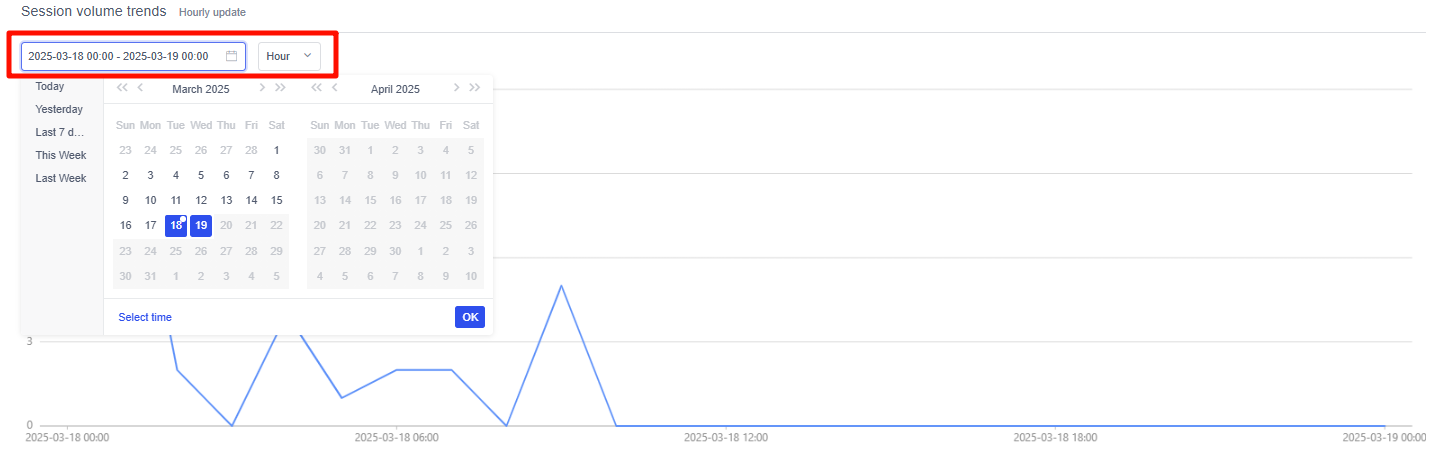 Xu hướng lượng phiên trò chuyện